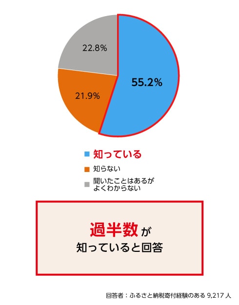 Q8. 「さとふるアプリdeワンストップ申請」が開始したことをご存知ですか？