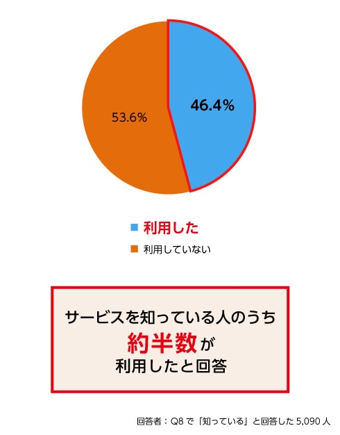 Q9. （Q8で「知っている」と回答した方へ）「さとふるアプリdeワンストップ申請」を利用しましたか？