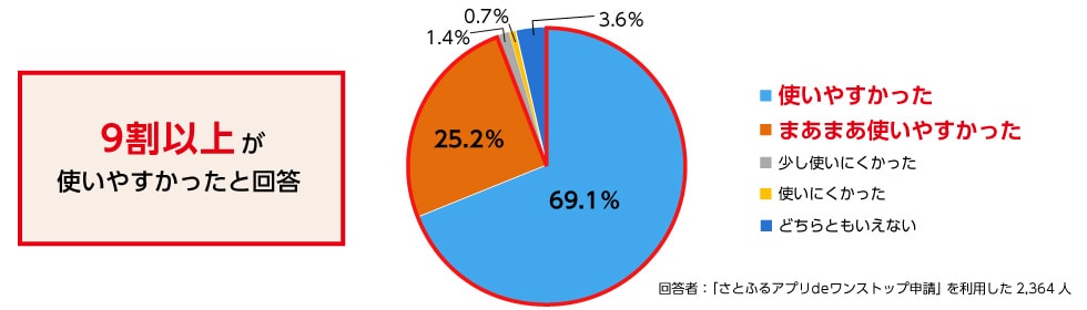 Q10. （Q9で「利用した」と回答した方へ）「さとふるアプリdeワンストップ申請」を使用した感想を教えてください。