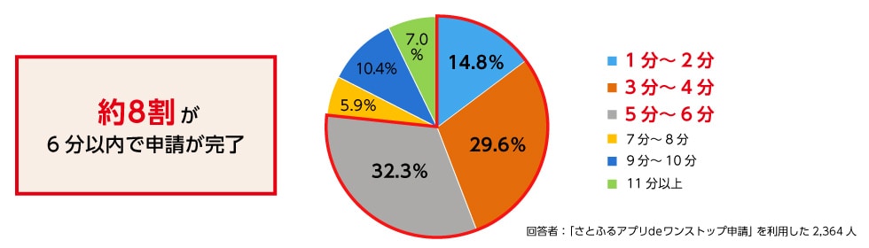 Q11. （Q9で「利用した」と回答した方へ）「さとふるアプリdeワンストップ申請」を使用した際、申請にかかった時間はどれぐらいでしたか？