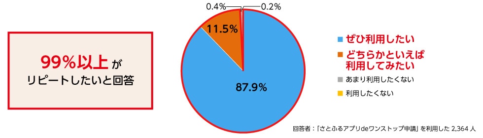 Q12. （Q9で「利用した」と回答した方へ）「さとふるアプリdeワンストップ申請」を今後も利用したいと思いますか？