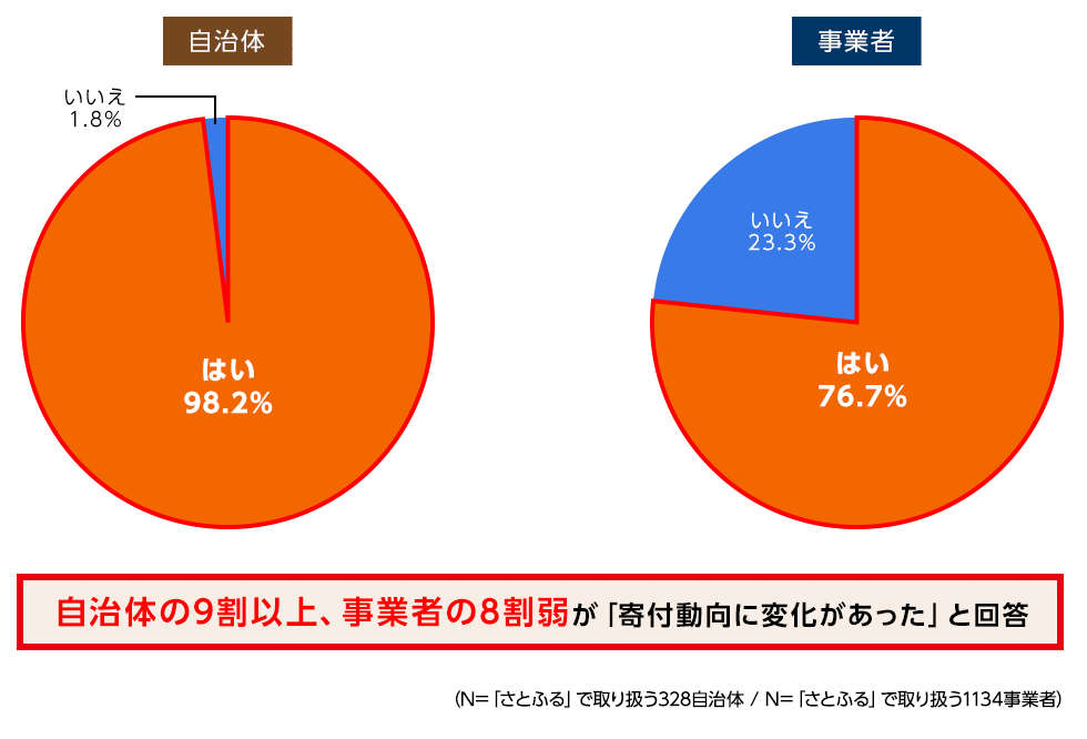自治体の9割以上、事業者の8割弱が「寄付動向にに変化があった」と回答 （「さとふる」で取り扱う328自治体/「さとふる」で取り扱う1134事業者）