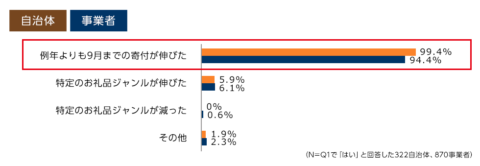 例年よりも9月までの寄付が伸びた99.4％[自治体] 94.4％[事業者]、特定のお礼品ジャンルが伸びた5.9％[自治体] 6.1％[事業者]、特定のお礼品ジャンルが減った0％[自治体] 0.6％[事業者]、その他1.9％[自治体] 2.3％[事業者]　（Q1で「はい」と回答した322自治体、870事業者）