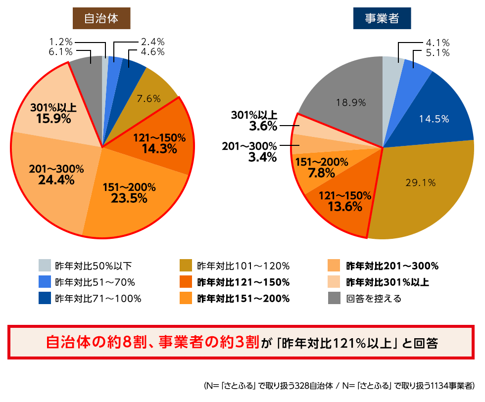 自治体の約8割、事業者の約3割が「昨年対比121％以上」と回答（「さとふる」で取り扱う328自治体/「さとふる」で取り扱う1134事業者）