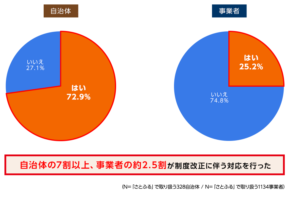 自治体の7割以上、事業者の約2.5割が制度改正に伴う対応を行った（「さとふる」で取り扱う328自治体/「さとふる」で取り扱う1134事業者）
