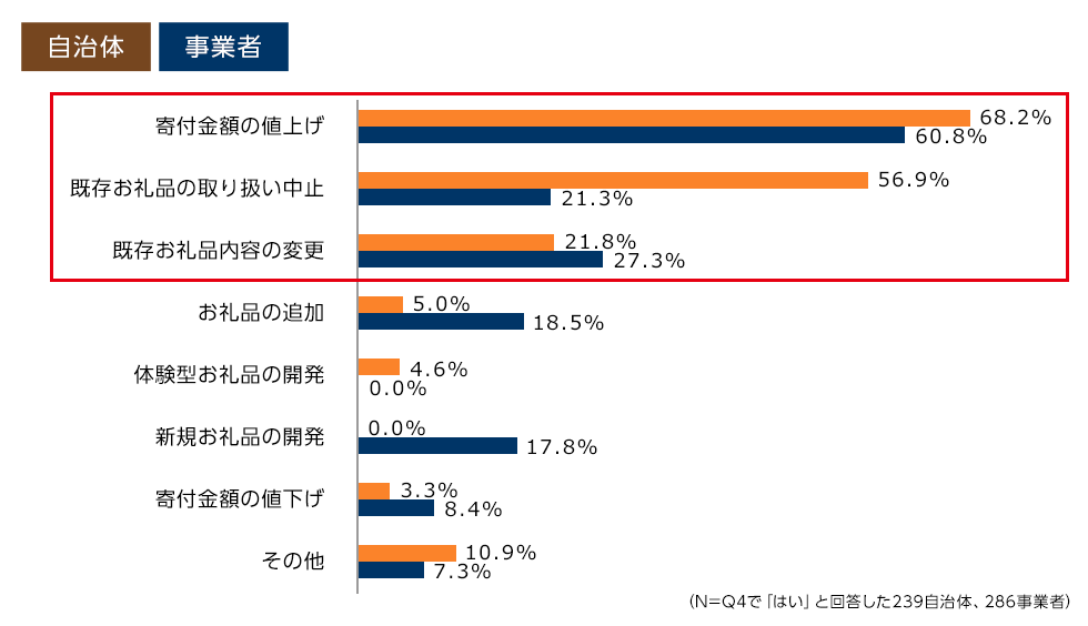 寄付金額の値上げ68.2％[自治体] 60.8％[事業者]、既存お礼品の取り扱い中止56.9％ [自治体] 21.3％[事業者]、既存お礼品内容の変更、お礼品の追加、体験型お礼品の開発、新規お礼品の開発、寄付金額の値下げ、その他（Q4で「はい」と回答した239自治体、266事業者）