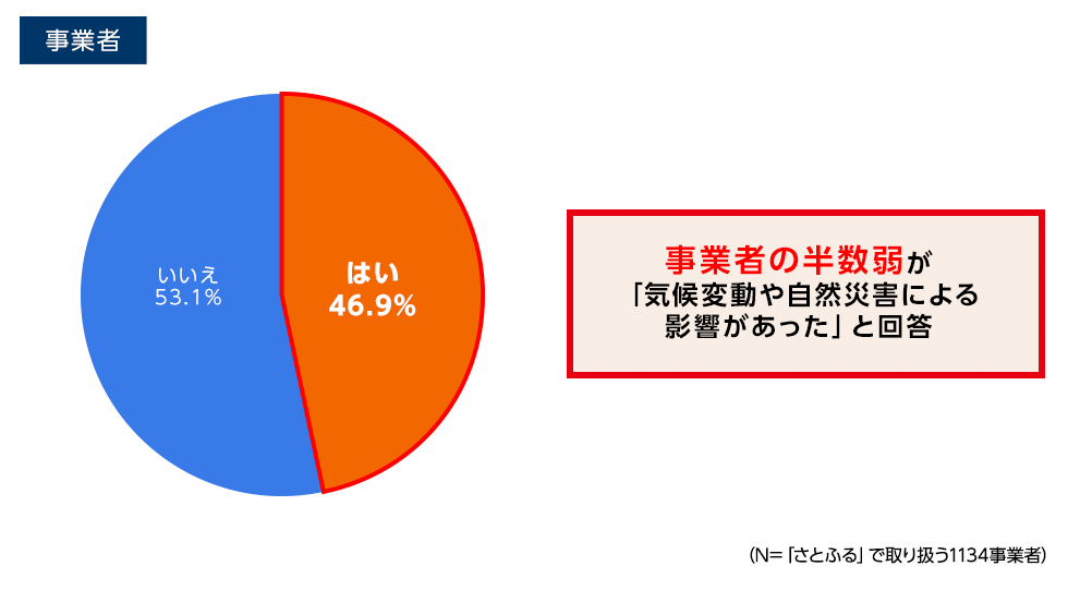 事業者の半数弱が「気候変動や自然災害による影響があったと回答」（「さとふる」で取り扱う1134事業者）