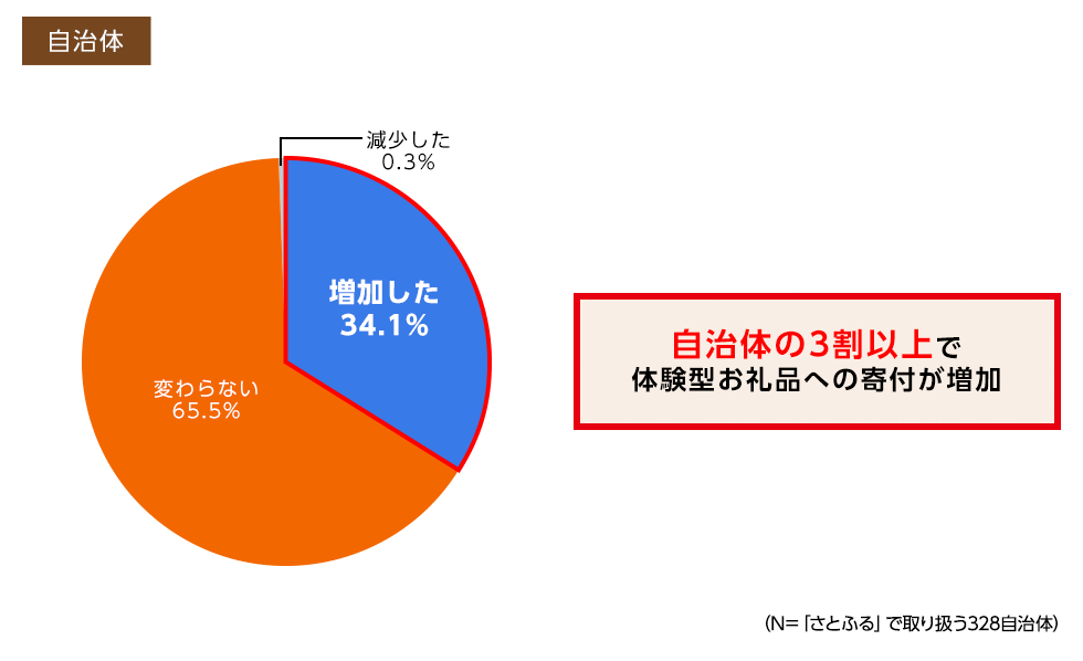 自治体の3割以上で体験型お礼品への寄付が増加（「さとふる」で取り扱う328自治体）