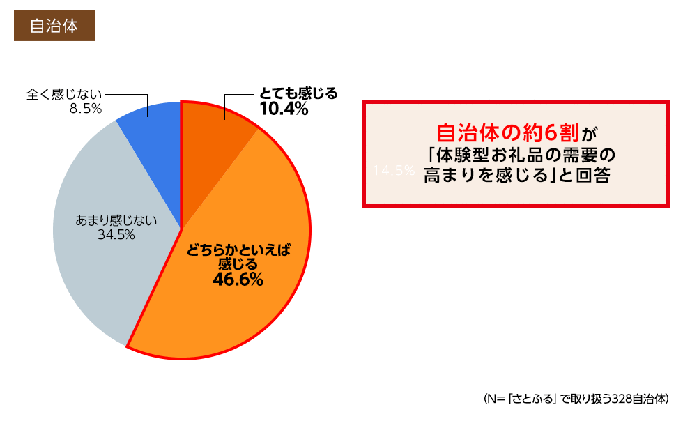 自治体の約6割が「体験型お礼品の需要の高まりを感じる」と回答（「さとふる」で取り扱う328自治体）
