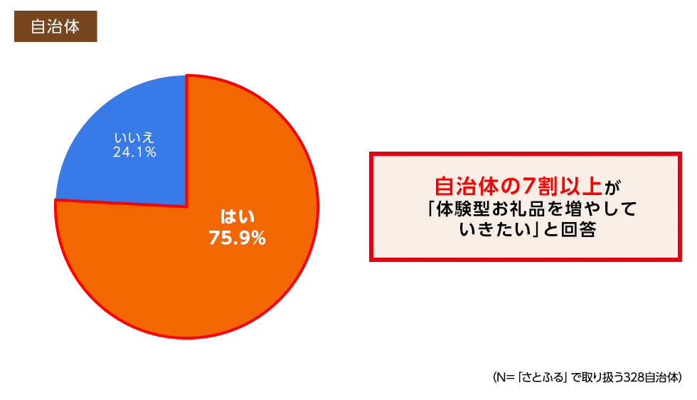 自治体の7割以上が「体験型お礼品を増やしていきたい」と回答（「さとふる」で取り扱う328自治体）