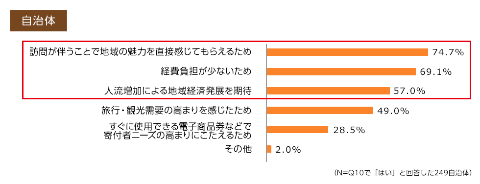 訪問が伴うことで地域の魅力を直接感じてもらえるため74.7％、経費負担が少ないため69.1％、人流増加による地域経済発展を期待57.0％、旅行・観光需要の高まりを感じたため49.0％、すぐに使用できる電子商品券などで寄付者ニーズの高まりにこたえるため28.5％、その他2.0％（Q10で「はい」と回答した249自治体）
