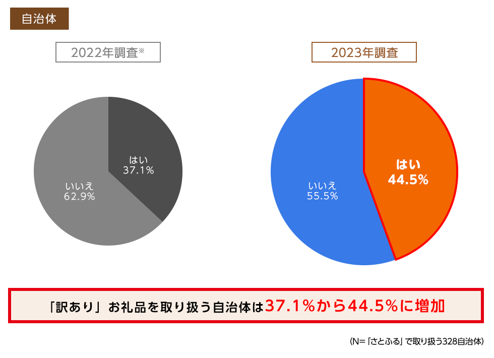 「訳あり」お礼品を取り扱う自治体は37.1％から44.5％に増加（「さとふる」で取り扱う328自治体