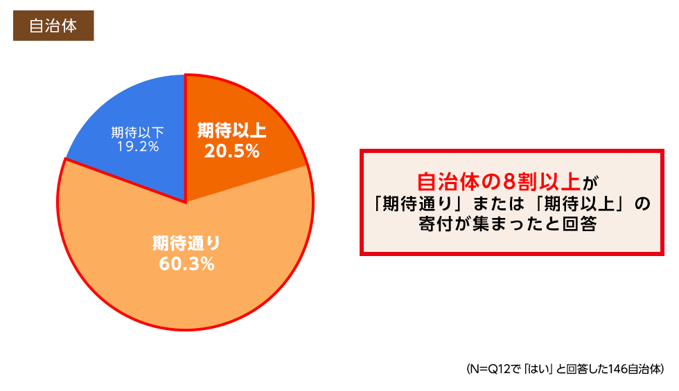 自治体の8割以上が「期待通り」または「期待以上」の寄付が集まったと回答（Q12で「はい」と回答した146自治体）