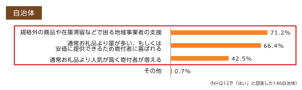 規格外の商品や在庫滞留などで困る地域事業者の支援71.2％、通常お礼品より量が多い、もしくは安価に提供できるため寄付者に喜ばれる66.4％、通常お礼品より人気が高く寄付者が増える42.5％、その他0.7％（Q12で「はい」と回答した146自治体）
