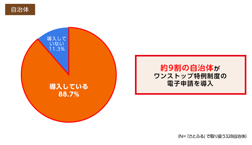 約9割の自治体がワンストップ特例制度の電子申請を導入（「さとふる」で取り扱う328自治体）
