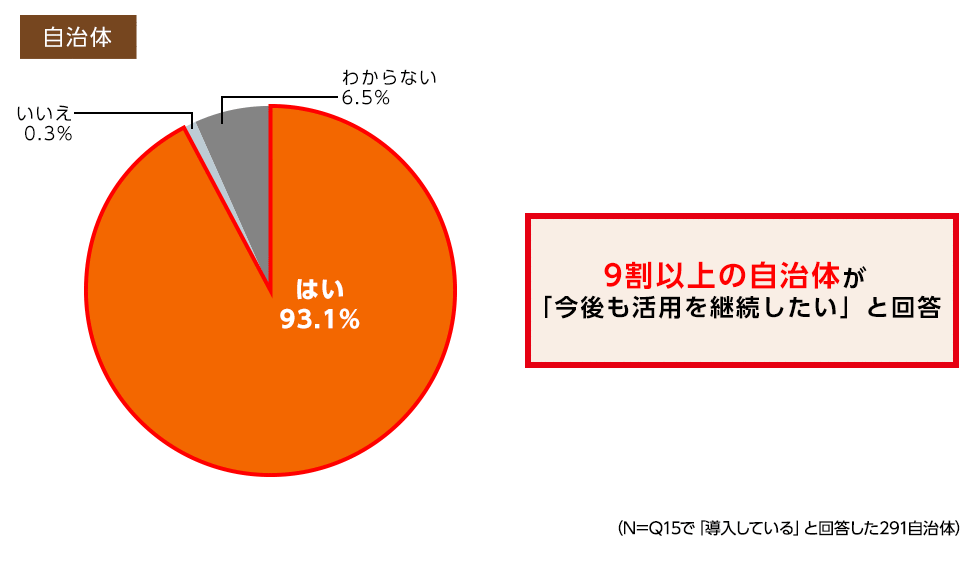 9割以上の自治体が「今後も活用を継続したい」と回答（Q15で「導入している」と回答した291自治体）