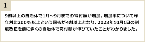 9割以上の自治体で1月～9月までの寄付額が増加。増加率について昨年対比200％以上という回答が4割以上となり、2023年10月1日の制度改正を前に多くの自治体で寄付額が伸びていたことがわかりました。