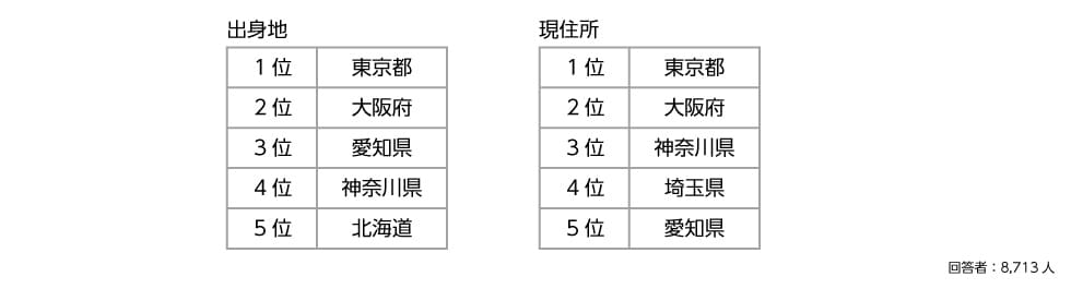 調査概要 回答者の出身地と現住所（上位5自治体）