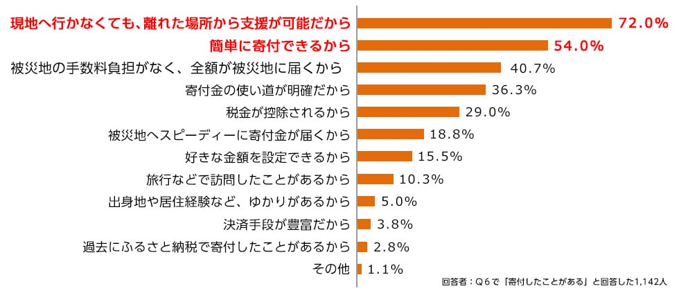 現地へ行かなくても、離れた場所から支援が可能だから72.0％、簡単に寄付できるから54.0％、被災地の手数料負担がなく、金額が被災地に届くから40.7％、寄付金額の使い道が明確だから36.3％、税金が控除されるから29.0％、被災地へスピーディーに寄付金が届くから18.8％、好きな金額を設定できるから15.5％、旅行などで訪問したことがあるから10.3％、出身地や居住経験など、ゆかりがあるから5.0％、決済手段が豊富だから3.8％、過去にふるさと納税で寄付したことがあるから2.8％、その他1.1％