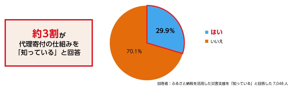 約3割が代理寄付の仕組みを「知っている」と回答