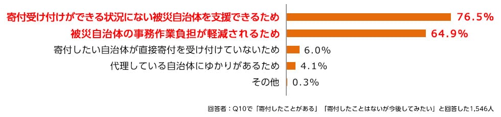 寄付受け付けができる状態にない被災自治体を支援できるため76.5％、被災自治体の事務作業負担が軽減されるため64.9％、寄付したい自治体が直接寄付を受け付けていないため6.0％、代理している自治体にゆかりがあるため4.1％、その他0.3％