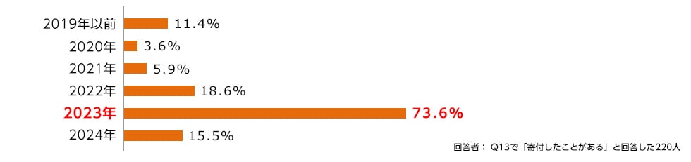 2024年15.5％、2023年73.6％、2022年18.6％、2021年5.9％、2020年3.6％、2019年以前11.4％