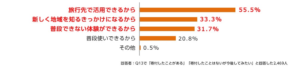 旅行先で活用できるから55.5％、新しく地域を知るきっかけになるから33.3％、普段できない体験ができるから31.7％、普段使いできるから20.8％、その他0.5％
