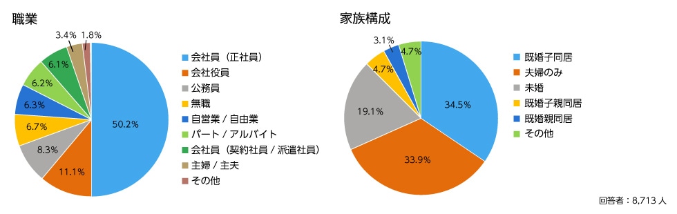 調査概要 職業・家族構成