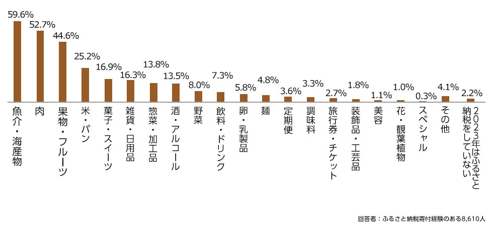 魚介・海産物59.6％、肉52.7％、果物・フルーツ44.6％、米・パン25.2％、菓子・スイーツ16.9％、雑貨・日用品16.3％、惣菜・加工品13.8％、酒・アルコール13.5％、野菜8.0％、飲料・ドリンク7.3％、卵・乳製品5.8％、麺4.8％、定期便3.6％、調味料3.3％、旅行券・チケット2.7％、装飾品・工芸品1.8％、美容1.1％、花・観葉植物1.0％、スペシャル0.3％、その他4.1％、2023年ふるさと納税をしてない2.2％