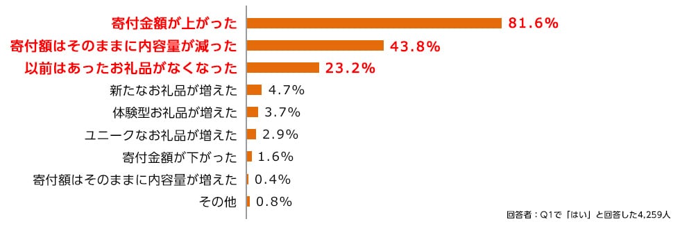 寄付金額が上がった81.6％、寄付額はそのままに内容量が減った43.8％、以前はあったお礼品がなくなった23.2％、新たなお礼品が増えた4.7％、体験型お礼品が増えた3.7％、ユニークなお礼品が増えた3.7％、寄付金額が下がった1.6％、寄付額はそのままに内容量が増えた0.4％、その他0.8％