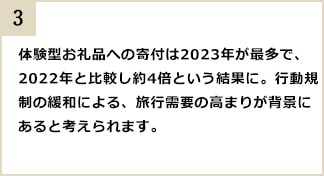 体験型お礼品への寄付は2023年が最多で、2022年と比較し約4倍という結果に。行動規制の緩和による、旅行需要の高まりが背景にあると考えられます。