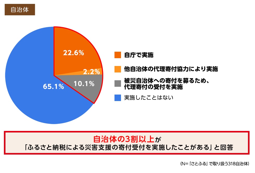 自治体の3割以上が「ふるさと納税による災害支援の寄付受付を実施したことがある」と回答