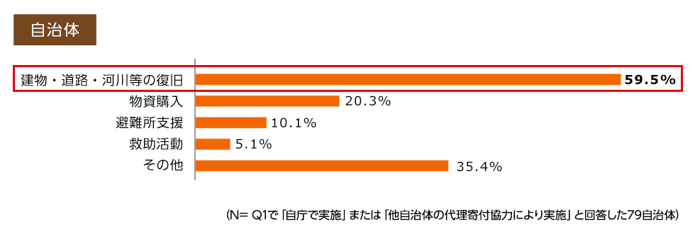 建物・道路・河川等の復旧59.5％、物資購入20.3％、待避所支援10.1％、救助活動5.1％、その他35.4%