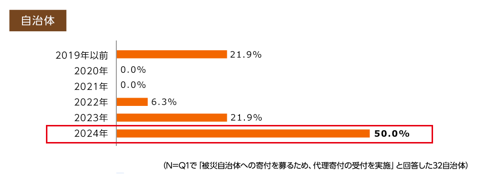 2024年50.0%、2023年21.9%、2022年6.3%、2021年0.0%、2020年0.0%、2019年以前21.9%