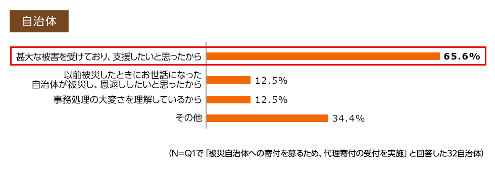 膨大な被害を受けており、支援したいと思ったから65.6%、以前被災したときにお世話になった自治体が被災し、恩返ししたいと思ったから12.5%、事務処理の大変さを理解しているから12.5%、その他34.4%