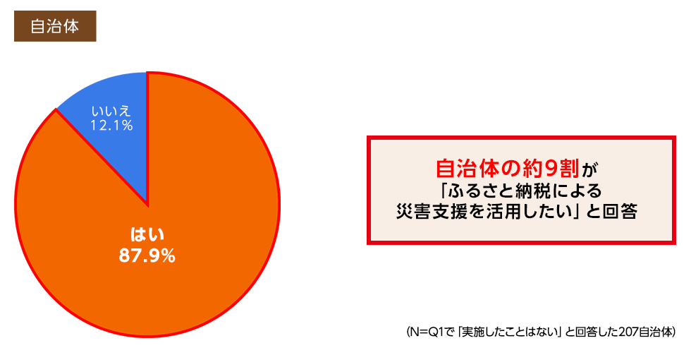 自治体の約9割が「ふるさと納税による災害支援を活用したい」と回答