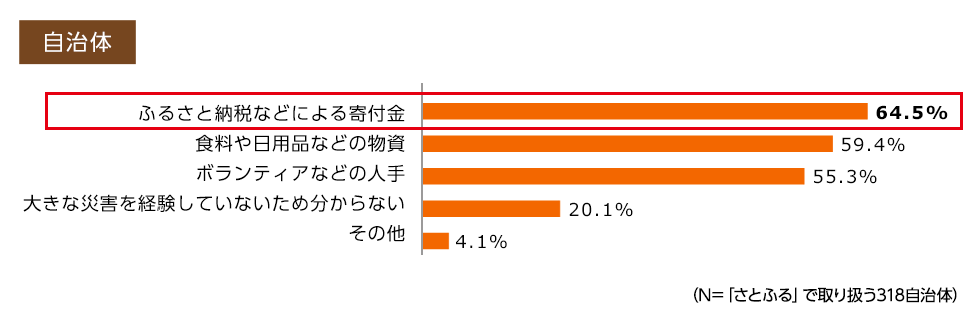 ふるさと納税などによる寄付金64.5%、食料や日用品などの物資59.4%、ボランティアなどの人手55.3%、大きな災害を経験してないため分からない20.1%、その他4.1%