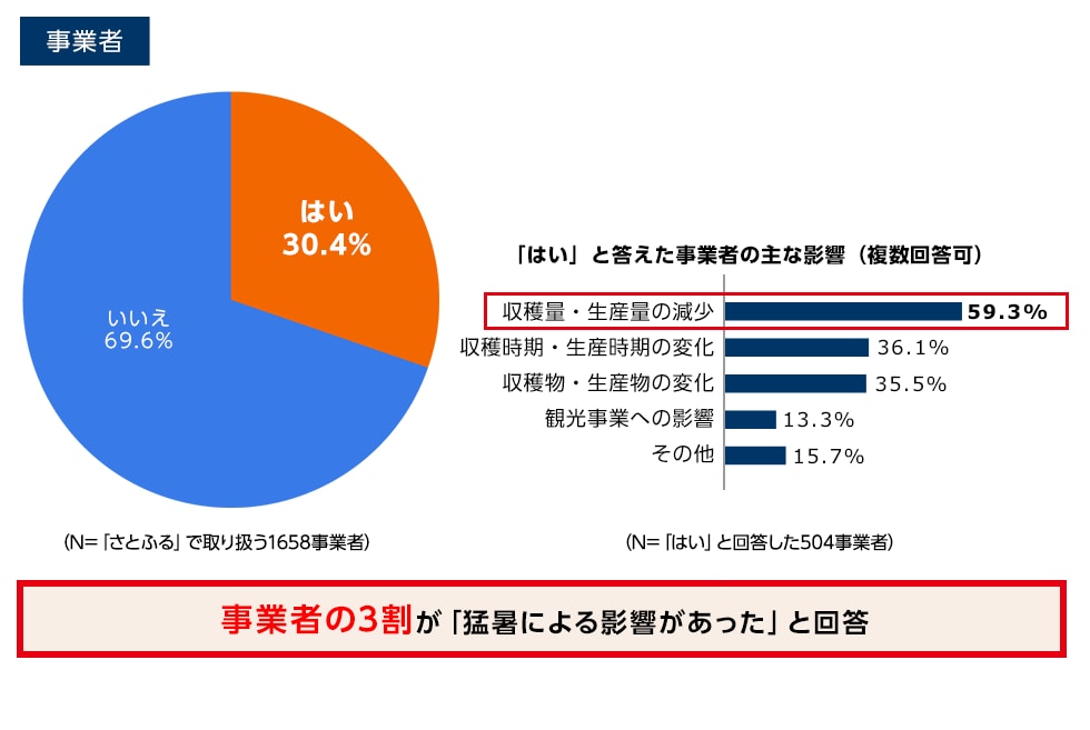 事業者の3割が「猛暑による影響があった」と回答