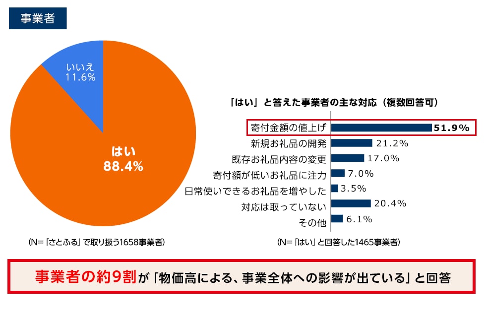 事業者の約9割が「物価高による、事業全体への影響が出ている」と回答
