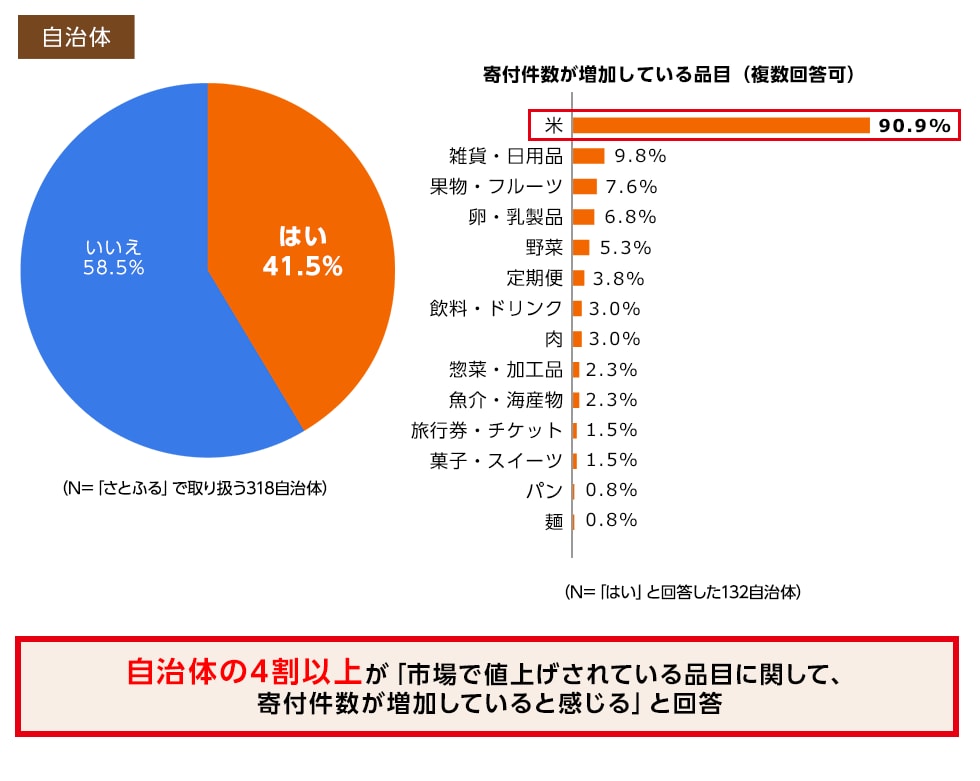 自治体の4割以上が「市場で値上げされている品目に関して、寄付件数が増加していると感じる」と回答