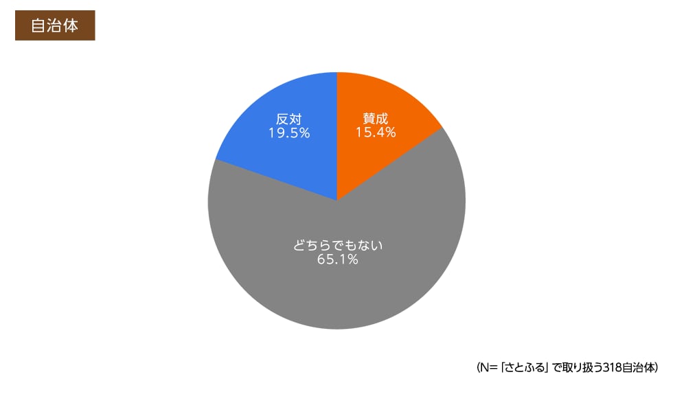 賛成15.4%、どちらでもない65.1%、反対19.5%