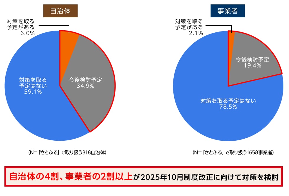 自治体の4割、事業者の2割以上が2025年10月制度改正に向けて対策を検討