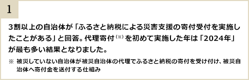 3割以上の自治体が「ふるさと納税による災害支援の寄付受付を実施したことがある」と回答。代理寄付（※）を初めて実施した年は「2024年」が最も多い結果となりました。※ 被災していない自治体が被災自治体の代理でふるさと納税の寄付を受け付け、被災自治体へ寄付金を送付する仕組み
