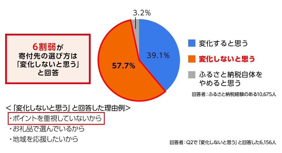 回答結果の円グラフ。6割弱が寄付先の選び方は「変化しないと思う」と回答