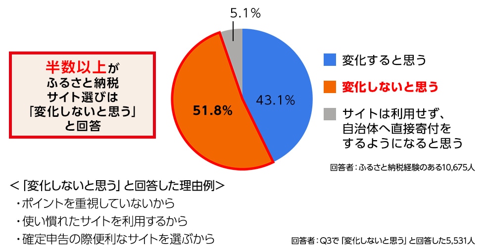 回答結果の円グラフ。半数以上が寄付先やふるさと納税サイト選びは「変化しないと思う」と回答