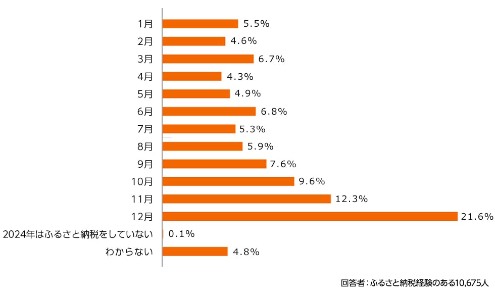 回答結果のグラフ