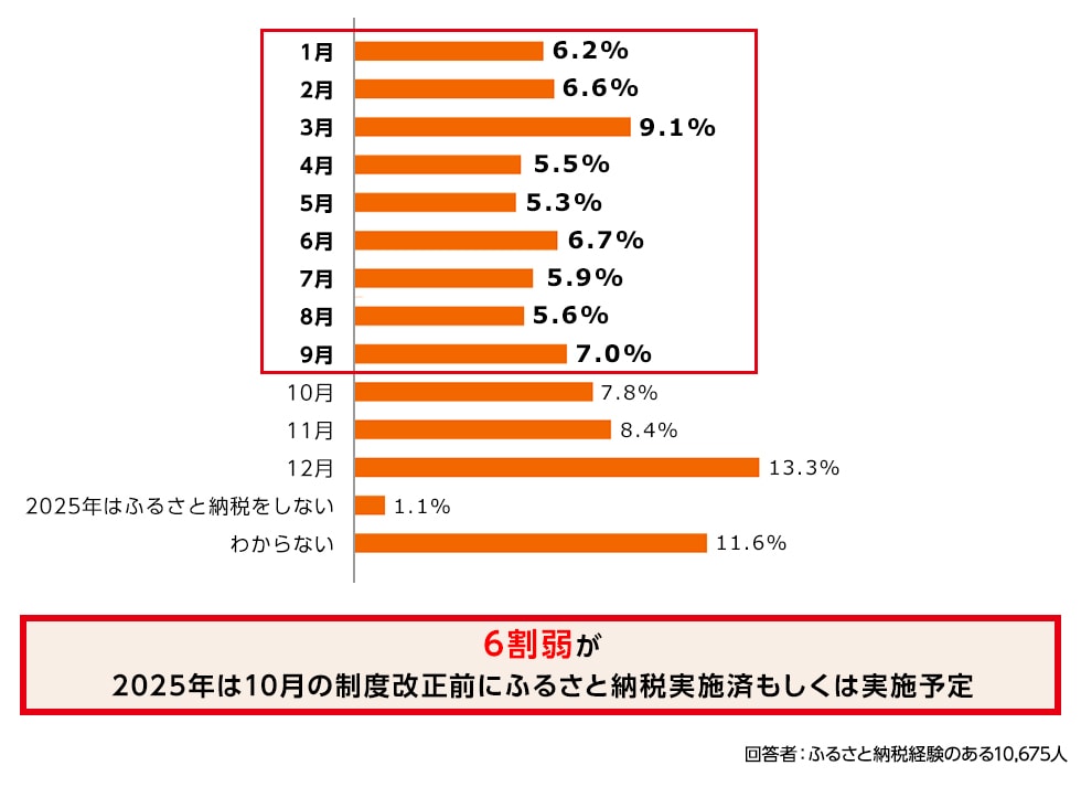 回答結果のグラフ。6割弱が2025年は10月の制度改正前にふるさと納税実施済もしくは実施予定と回答