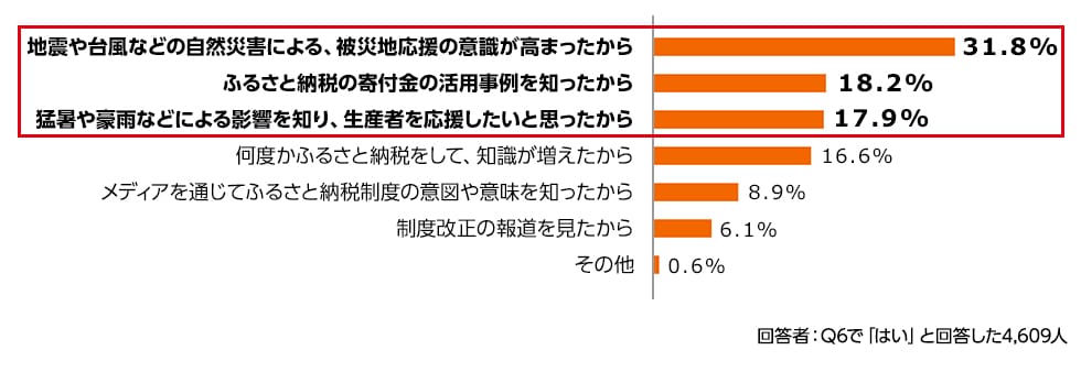回答結果のグラフ