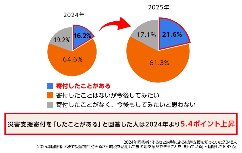 回答結果の円グラフ。災害支援寄付を「したことがある」と回答した人は2024年より5.4ポイント上昇