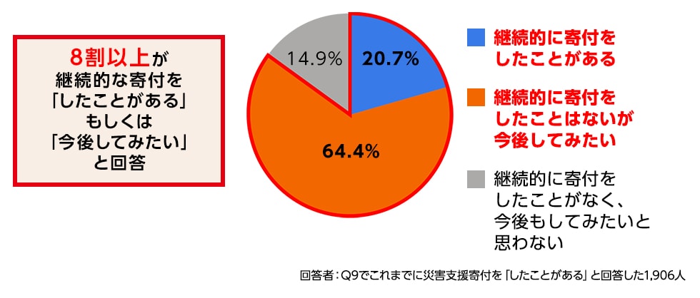 回答結果の円グラフ。8割以上が継続的な寄付を「したことがある」もしくは「今後してみたい」と回答